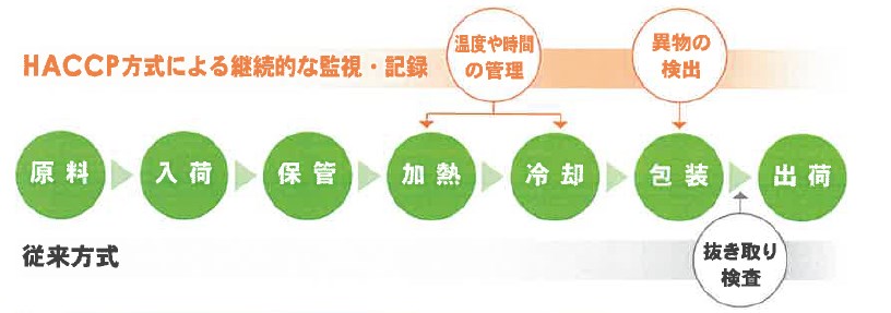 『HACCP導入サービス』衛生管理整備をお手伝いします！