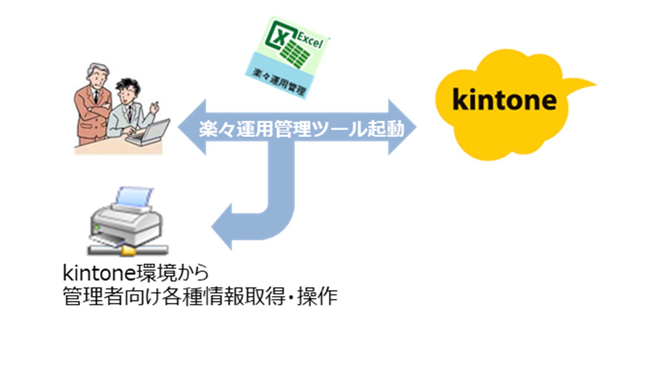 楽々運用管理ツール for kintone