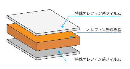 オレフィンパネル