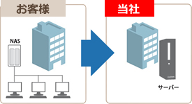 【導入事例】データバックアップお預かりサービス