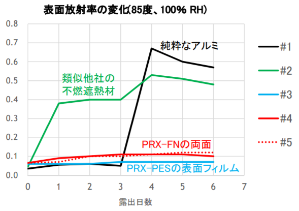 ProXヒートプロテクター遮熱シート コーティング技術の優位性