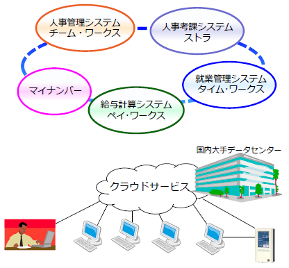 統合人事ソリューション『x/Worksシリーズ』
