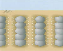 静的圧入締固め工法　「コンパクショングラウチング」