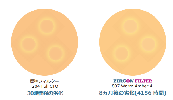 LED用ロングライフフィルター「ZIRCONシリーズ」