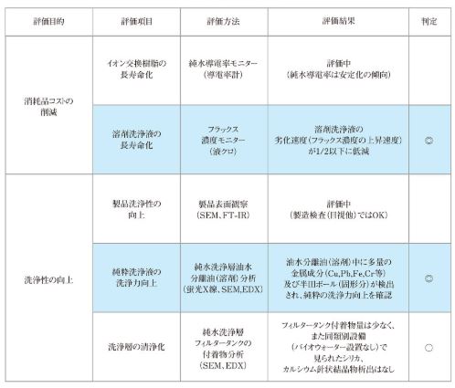 【洗浄能力向上 事例】小田原CMS_日立製作所ストレージ事業部
