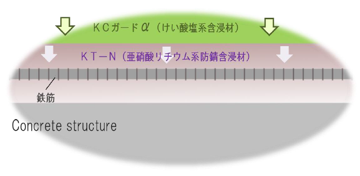 亜硝酸リチウム系防錆含浸材『KT-N』