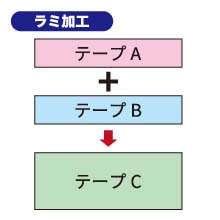 テープ加工技術のご紹介-ラミ加工編-