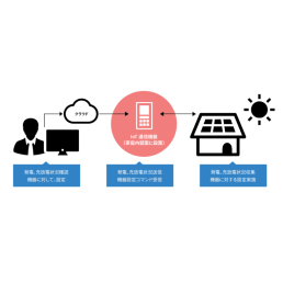 【取引実績】Modbus通信を用いたIoTゲートウェイ開発