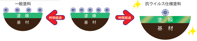 抗ウイルス塗料『PIコート』