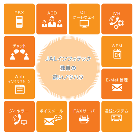 オールインワン コールセンターソリューション『Ji-Phone』