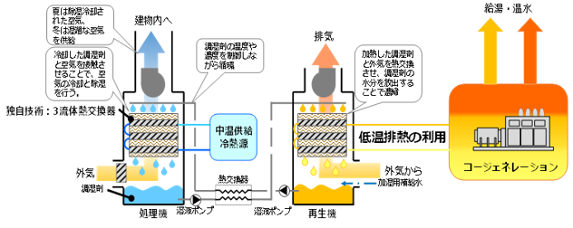 【受賞製品のご案内】コージェネ大賞2021「技術開発部門特別賞」