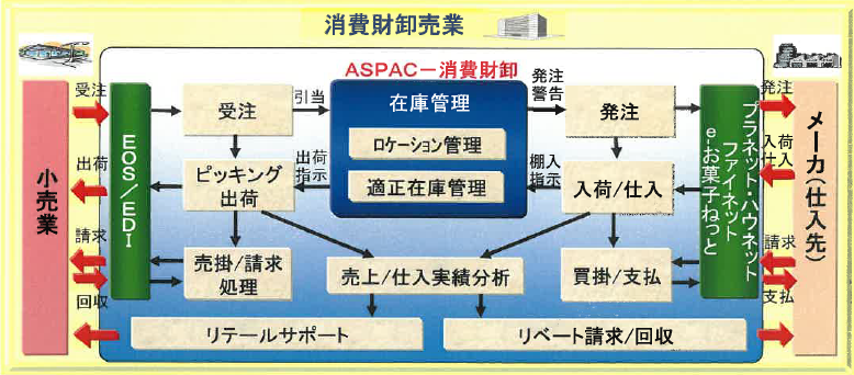 販売管理・在庫管理・物流システム『ASPAC－消費財卸』