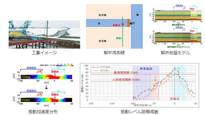 【WIB工法施工事例】杭打ち工事の事前振動シミュレーション