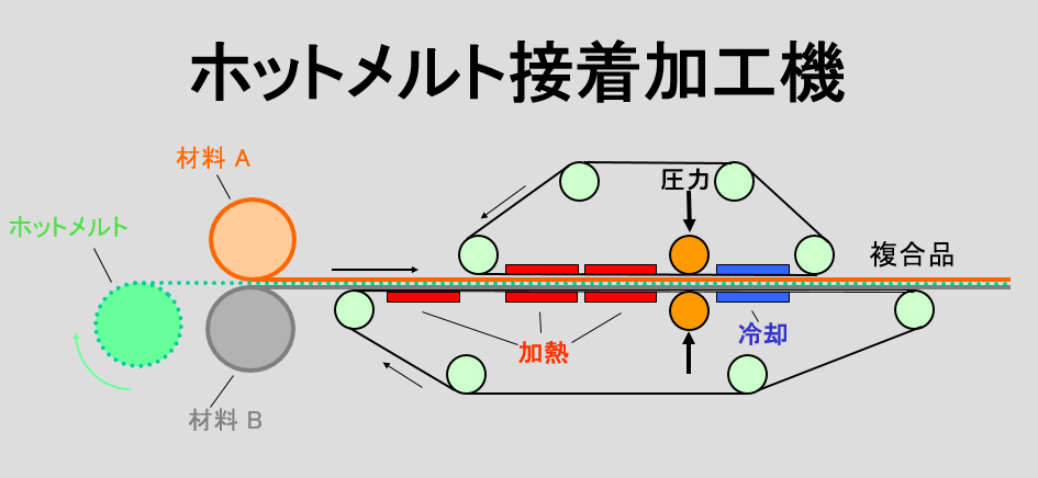 【用途開発募集中】ホットメルトラミネート加工