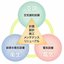 空気と水の環境創造