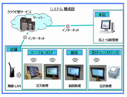 飲食店向け オーダーエントリーシステム『イージーオーダー』