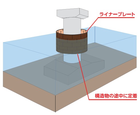 補修補強工事の工期短縮・コストダウン！任意深度定着型仮締切り工法