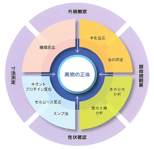 食品・商品検査『異物検査』