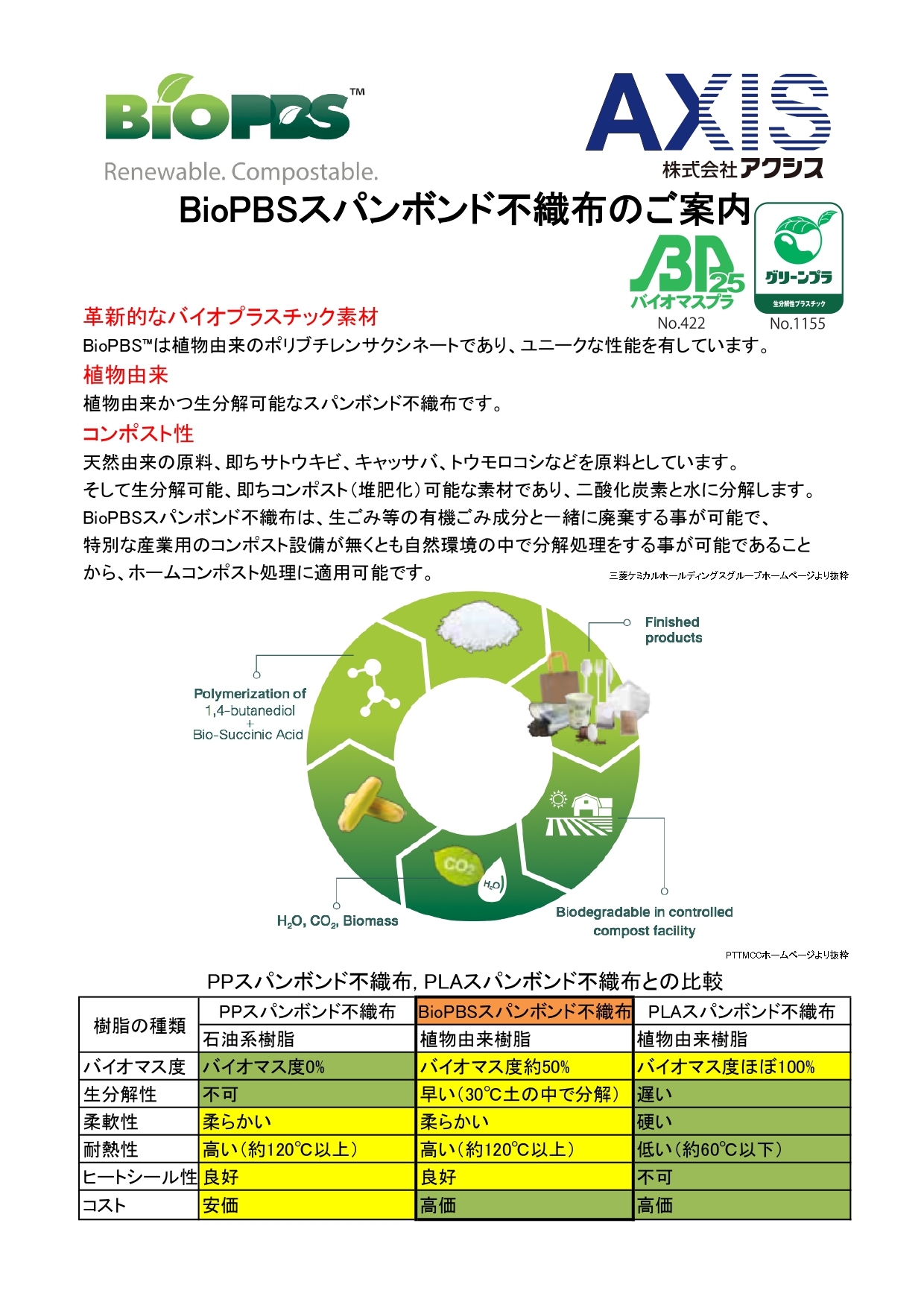 生分解性ＢｉｏＰＢＳスパンボンド不織布