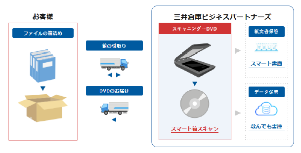 中堅中小企業向け書類電子化サービス『スマート箱スキャン』