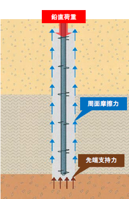 高摩擦力羽根付き鋼管杭工法『ATTコラム(R)』