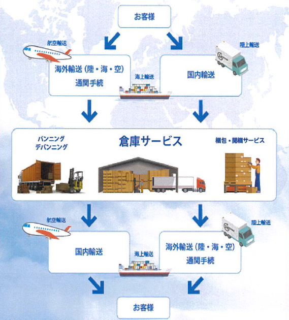 国際一貫輸送サービス