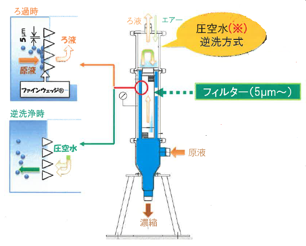 自動逆洗機能付き5ミクロンろ過装置『ファインウェッジフィルター』