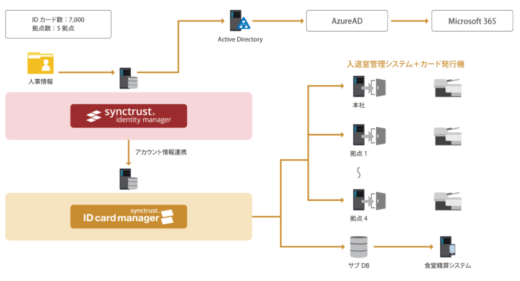 【SyncTrust IDCM事例】製造業 G社様