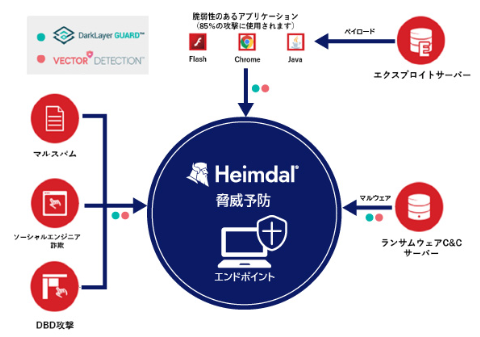 HeimdalエンドポイントDNSセキュリティ
