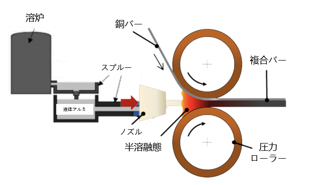 銅・アルミ複合材料