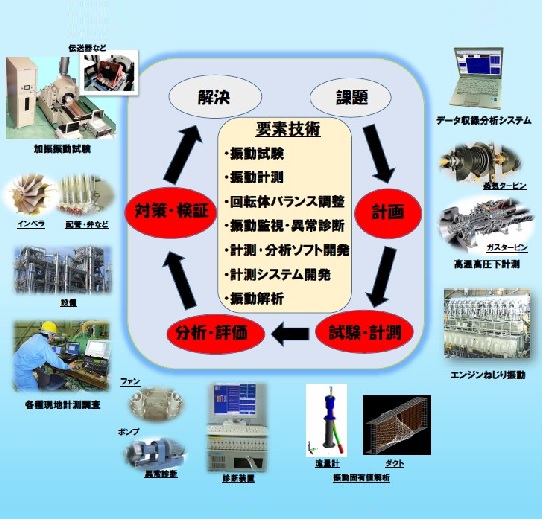 国際振音計装「振動、騒音問題を解決するプロ集団」