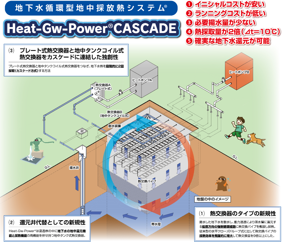 守谷商  会が紹介する新しい地中熱源ヒートポンプシステム