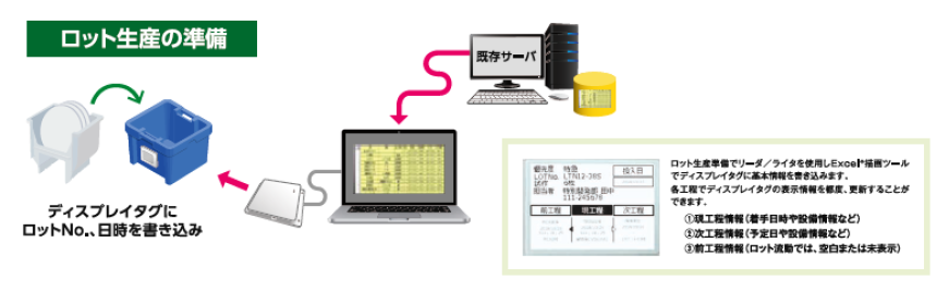【NANA270導入事例】クリーンルームでの見える化と誤投入防止