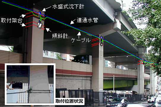 変状（水盤式沈下計、傾斜計）