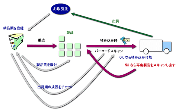 【課題解決事例】出荷時の出荷順ミスを大幅に抑制