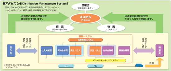 流通・卸向けトータルシステム『ADMS（アダムス）』