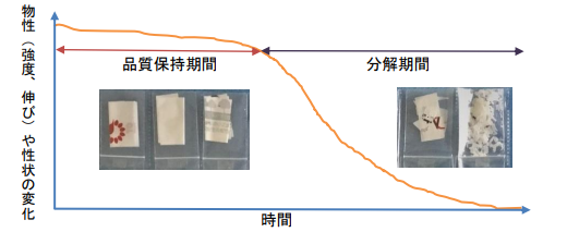 微生物分解プラスチック添加剤『P-Life』の品質保持期間