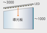3mm導光板『前面引出し式LEDケース』