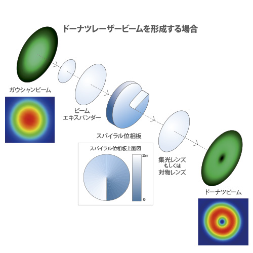 スパイラル位相板