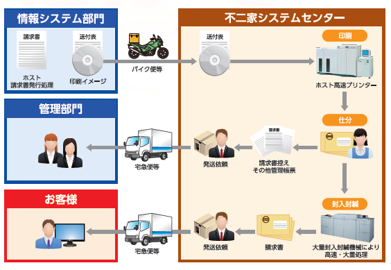 BPOサービス『印刷発送業務改善ソリューション』