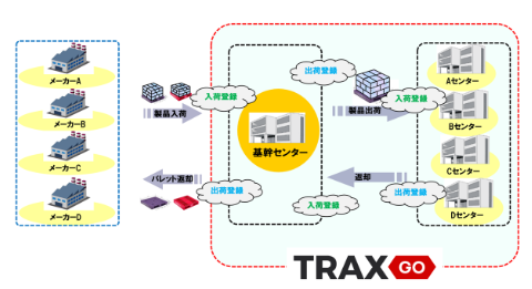 【2024年問題対策】自社拠点でパレット管理にお困りの方