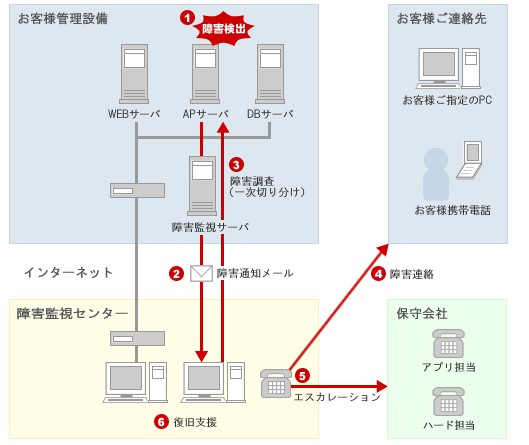 システム運用・保守サービス
