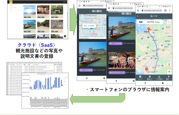 クラウドSaaS「わが街ガイドシステム  e-Connect」
