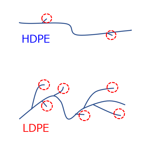 HDPE・LDPE比較分析 アイテス | イプロス