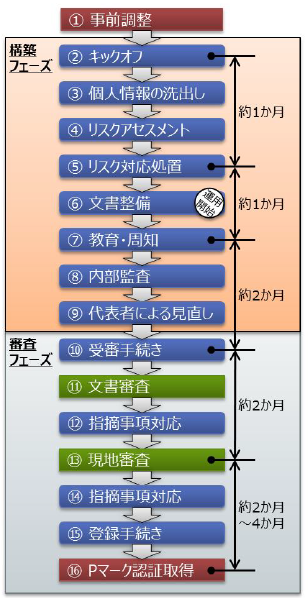 【認証取得・運用支援】Pマーク認証取得支援サービス