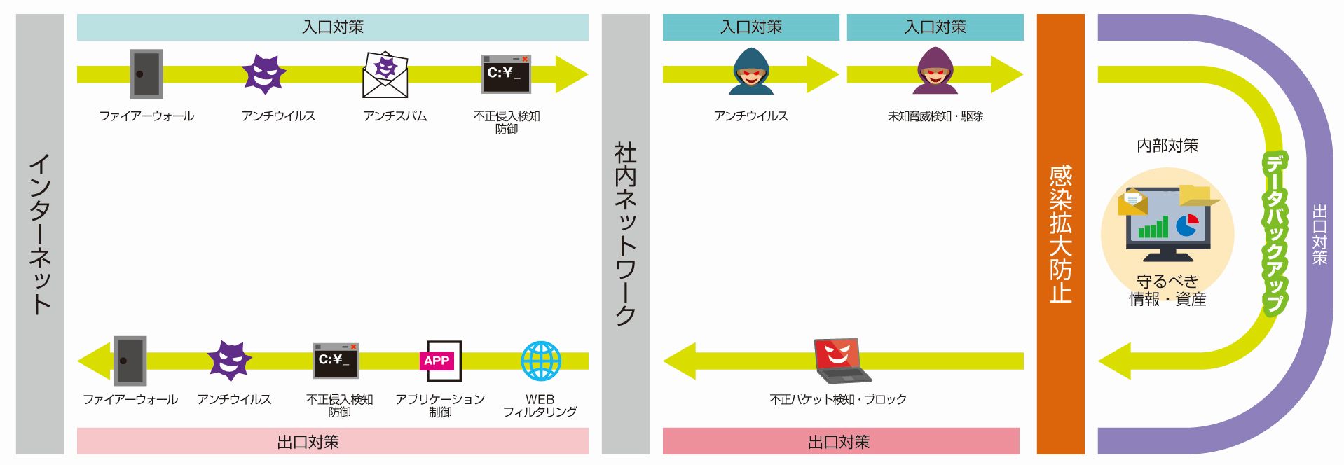 情報セキュリティの3大対策「多層防御」