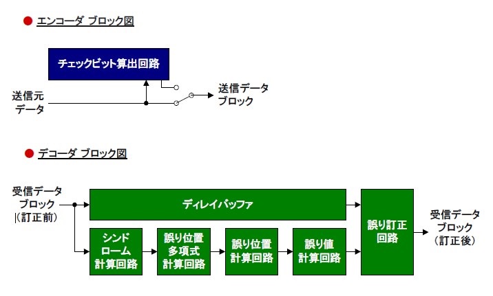 誤り訂正符『リードソロモン Encoder/Decoder』
