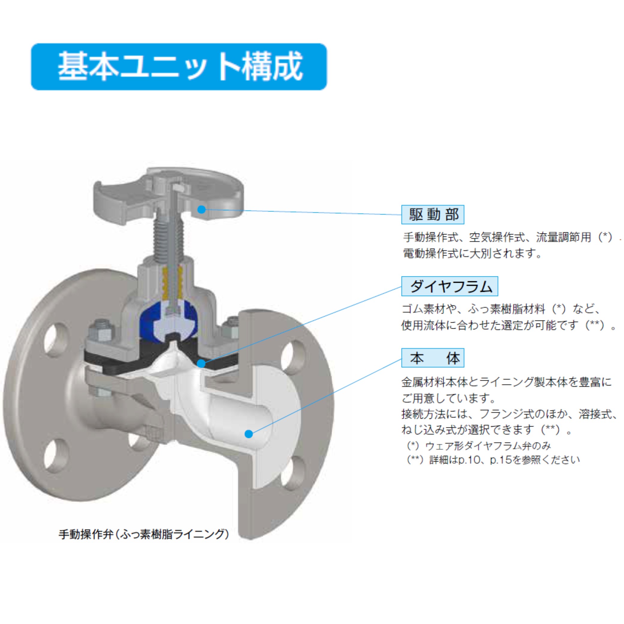 BNW SERIESウエアダイヤフラムバルブ｜ダイヤフラムバルブ｜ダイヤフラムバルブ｜自動バルブ｜バルブ｜製品情報 | 株式会社フジキン パイプID 90mm UPVC 3インチ DN80 ダイヤフラムバルブ 手動ホイール EPDM シートユニオンタイプ