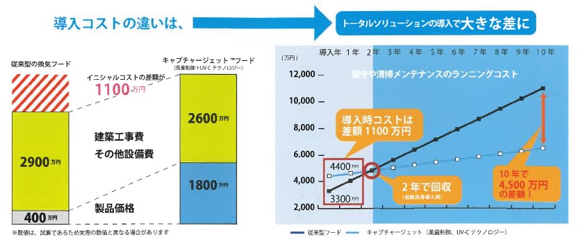 ホテル厨房にキャプチャージェットフードの導入を試算