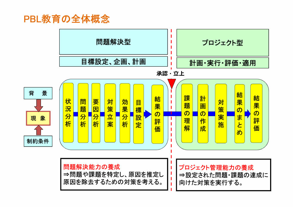 高度な提案型マネジメント人財の養成とは